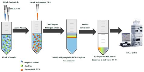 Molecules Free Full Text An Eco Friendly Hydrophobic Deep Eutectic