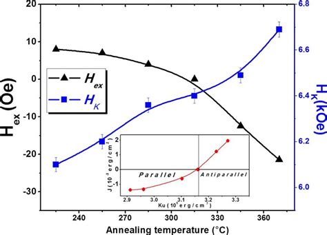 And As A Function Of The Annealing Temperature And The Inset Shows The