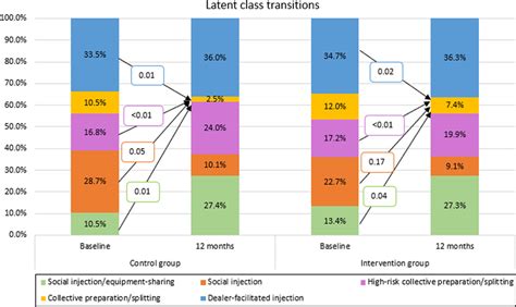 Latent Class Transitions Of Injection Drug Use And Sexual Risk