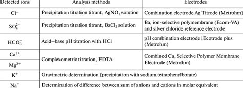 Analysis methods and electrodes for potentiometric titration | Download ...