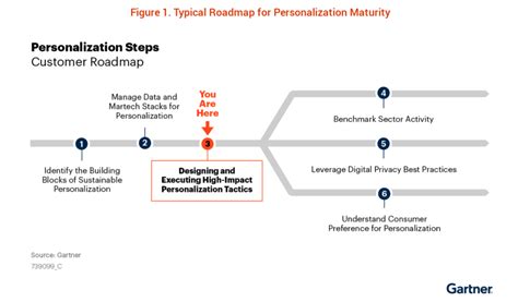 Gartner Technology Road Map