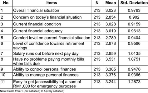 Financial Well-Being Questions | Download Scientific Diagram