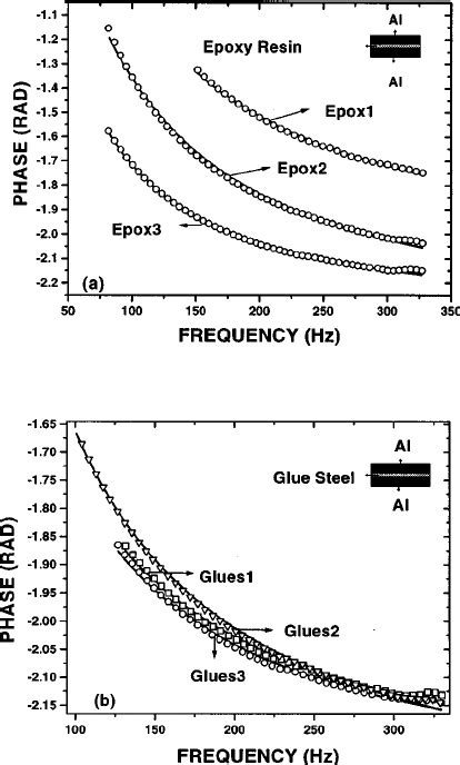 Open Photoacoustic Cell Phase Signal As A Function Of The Modulation