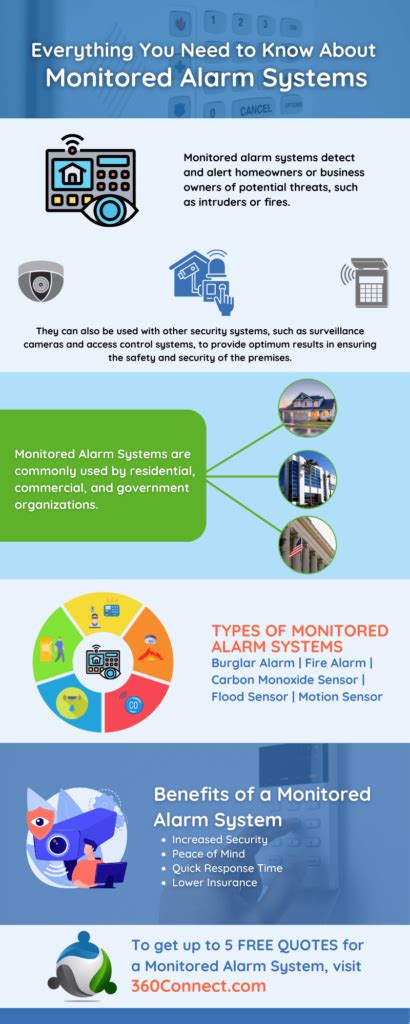 Buyers Guide Monitored Alarm Systems 360connect