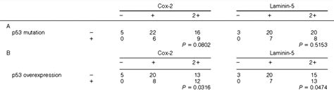 Frequent Co Localization Of Cox 2 And Laminin 5 γ2 Chain At The