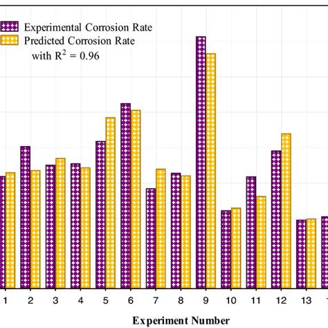 The Experimental And Predicted Values Of Corrosion Rate Download