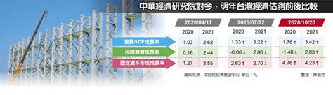 中經院上修今明年經濟成長 財經要聞 工商時報