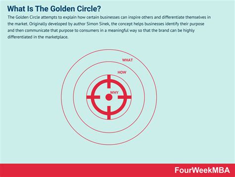 What is The Golden Circle And Why It Matters In Business - FourWeekMBA