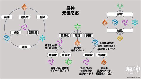 草元素反応が追加されるのでまとめてみた Genshin Impact Hoyolab