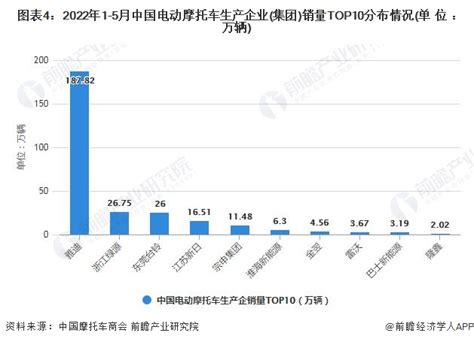 2022年1 5月中国摩托车市场供需现状及出口数据统计研究报告 前瞻产业研究院