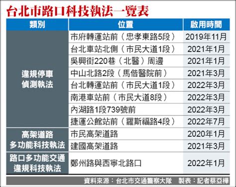 北市20處路口科技執法 12 1啟用 臺北市 自由時報電子報