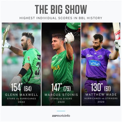 Highest individual scores in BBL | ESPNcricinfo.com