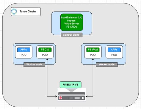 Tanzu Kubernetes Grid Multi Cloud And F5 BIG IP Series Load Balancer