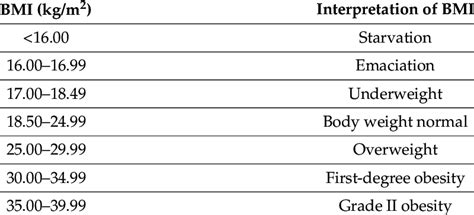 BMI classification for adults [10]. | Download Scientific Diagram