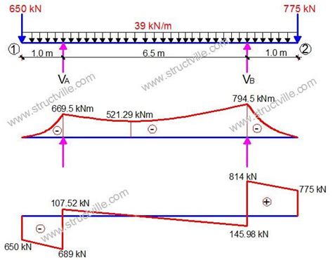 How To Design Rc Beams For Heavy Shear Load Structville