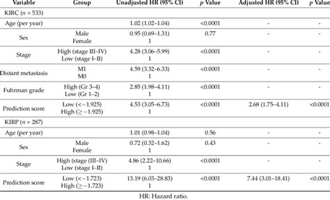 Univariate And Multivariate Cox Regression Analyses To Identify