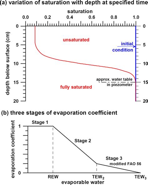 Features Of Evaporation A Experimental Saturation Curve As