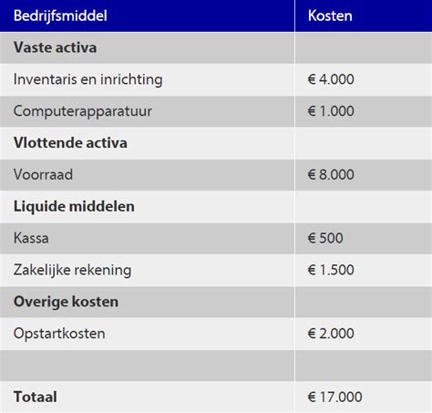 Investeringsbegroting Wat Is Het En Hoe Stel Je Het Op