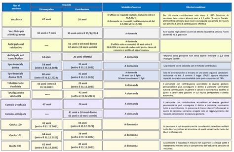 Pensionamenti Scuola Scadenza Entro Il 23 Ottobre 2023 Le Domande