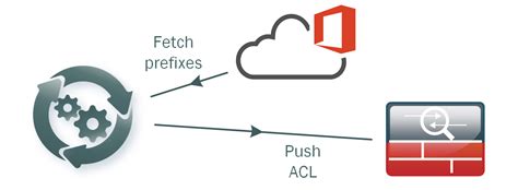 Split Tunnel Office365 With Anyconnect Vpn Part 1