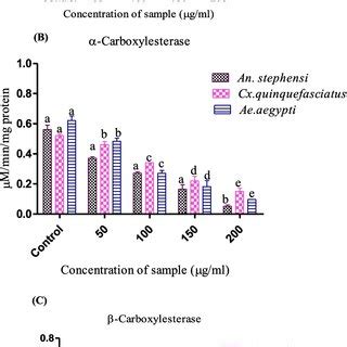 Biochemical Profile Of Emodin Treatment On The Larval Enzyme