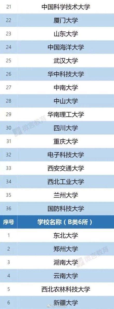 雙一流高校名單正式公布，網友：感覺還是之前的211、985！ 每日頭條