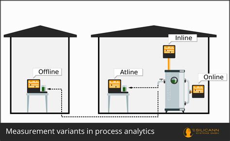 inline   atline measurement approaches  process analytics