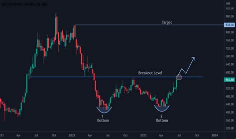 Wpattern — TradingView — India