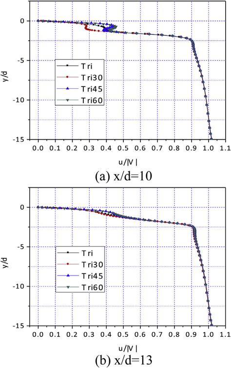 Streamwise Normalized Velocity As Dependent On Yd At Xd ¼ 10 13 On