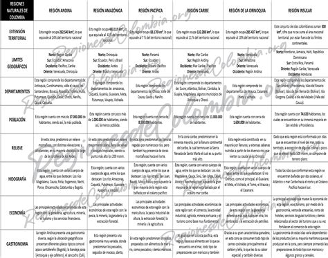 Cuadro Comparativo Entre Las Regiones Naturales De Colombia Porn Sex