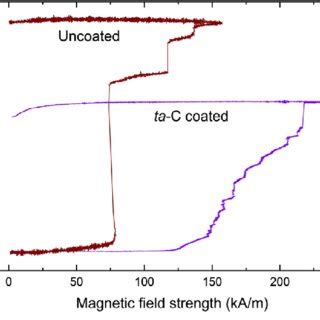 Stress Strain Curves For The Ta C Coated Sample Curve 1 And Uncoated