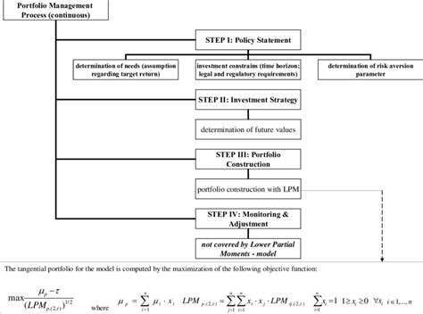 Portfolio Management Process Download Scientific Diagram