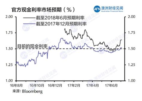 澳储行意在维持经济平稳发展，2019年前或不会加息财经头条