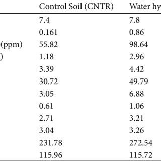 Mineral composition of experimental soil | Download Table