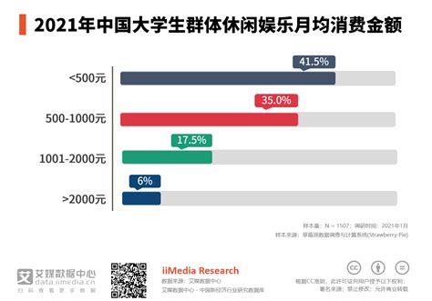 消费行业数据分析：2021年中国35大学生群体月均休闲娱乐消费额为500 1000元财经头条