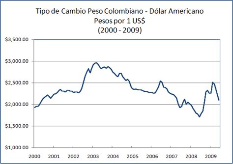 Tipo De Cambio Peso Colombiano Dólar Indexmundi Blog