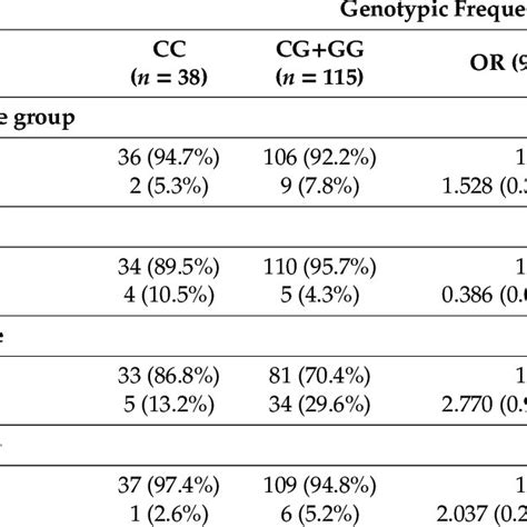 Odds Ratio Or And 95 Confidence Interval Ci Of The Clinical Status