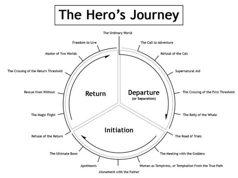 The Heros Journey Glove And Boots Heros Journey Narrative