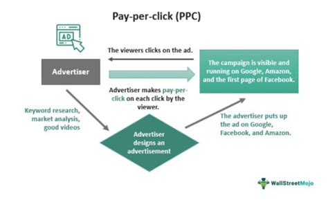 Pay Per Click What Is It Formula Calculation Example