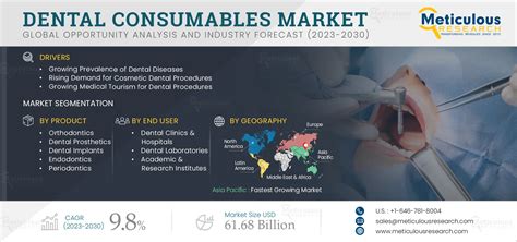 Dental Consumables Market Size Share Growth Report 2030