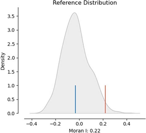 Spatial Autocorrelation Plot Of The Models Test Set The Solid Red