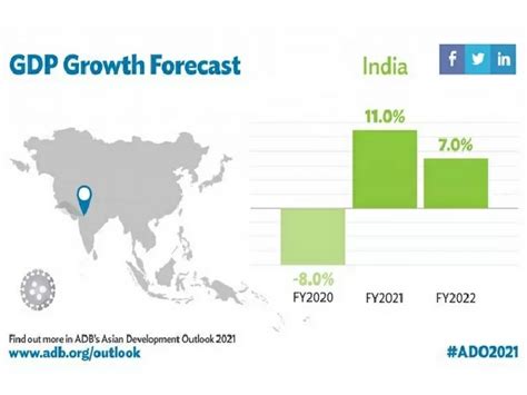 ADB Projects Indias Growth To Rebound To 11 In FY21