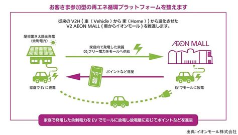 イオンモール、顧客参加型のev放電サービス開始 まずは関西3店舗で 環境ビジネスオンライン