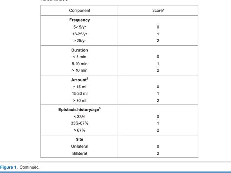 Figure 1 from Severity and Features of Epistaxis in Children with a ...