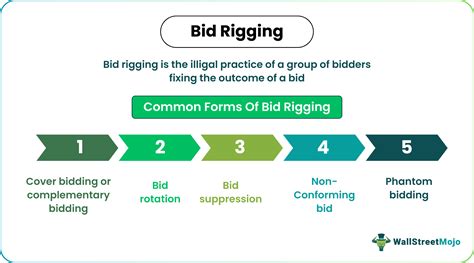 Bid Rigging Definition Examples How Does It Work