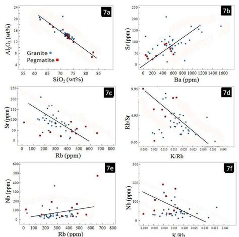 Binary Plots Of Selected Compatible And Incompatible Elements And