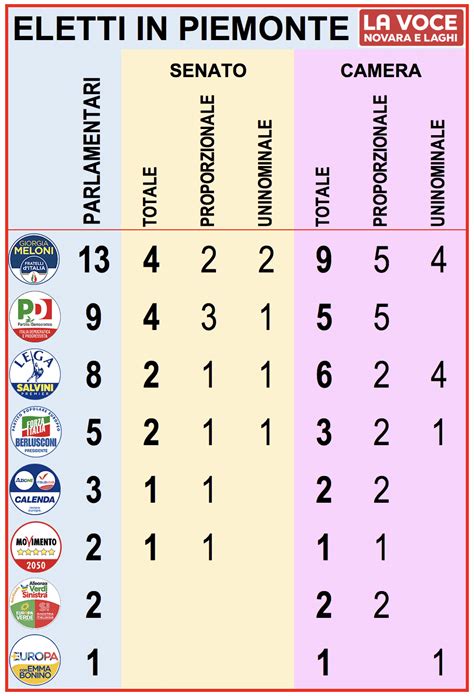 Tutti I 43 Eletti In Piemonte 13 FdI 9 Pd 8 Lega Dal Territorio