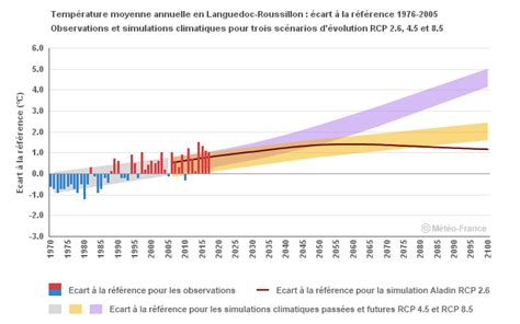 FD Civam 30 2 1 Modèles dévolution des GES températures