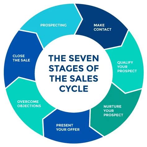 7 Stages of Sales Process