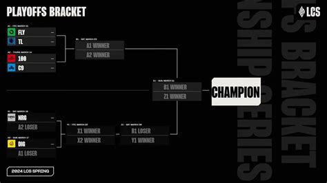 LCS 2024 Spring Playoffs Schedule Week 1